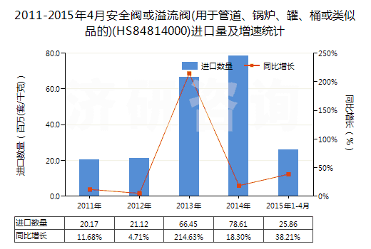 2011-2015年4月安全閥或溢流閥(用于管道、鍋爐、罐、桶或類似品的)(HS84814000)進(jìn)口量及增速統(tǒng)計